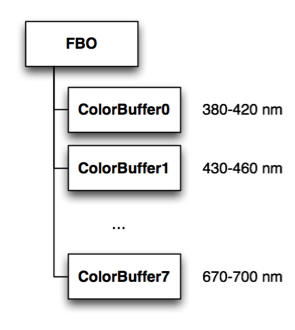 FBO data layout for spectral rendering